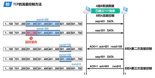 計(jì)算機(jī)網(wǎng)絡(luò)5 運(yùn)輸層的核心功能與技術(shù)研究
